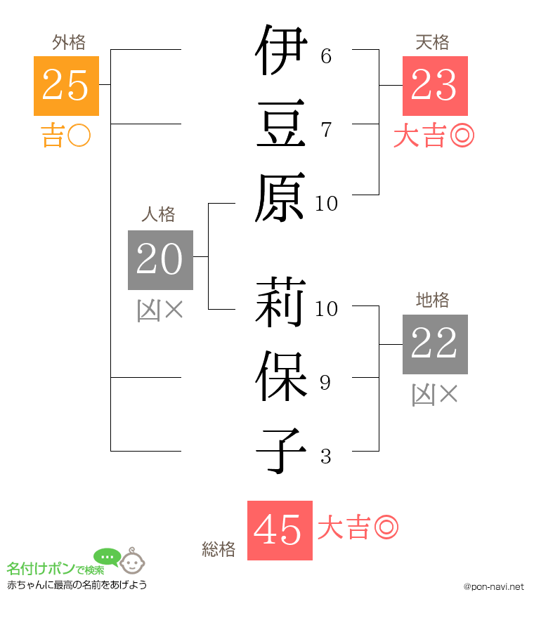 伊豆原 莉保子さんの姓名判断結果