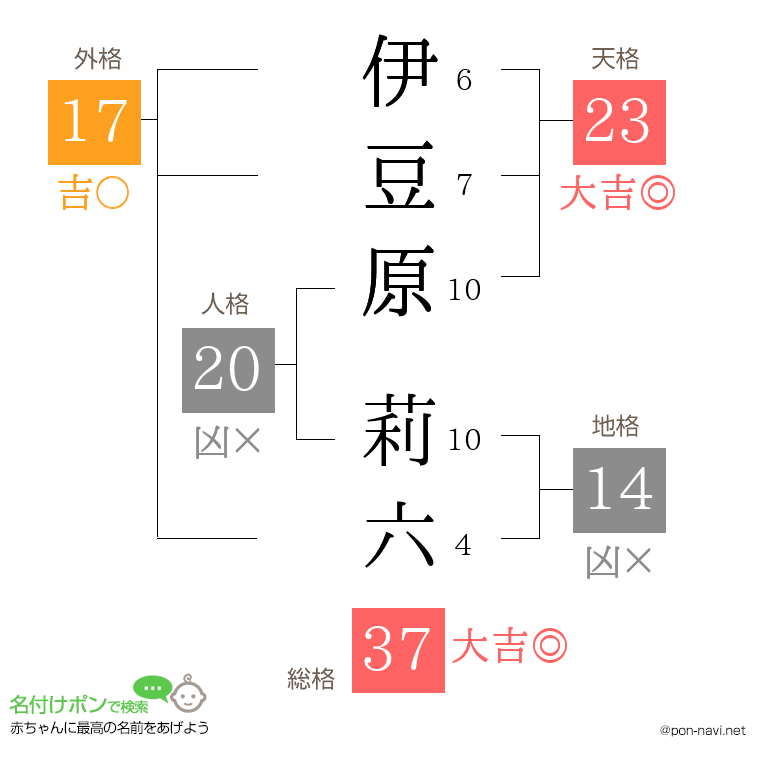 伊豆原 莉六さんの姓名判断結果