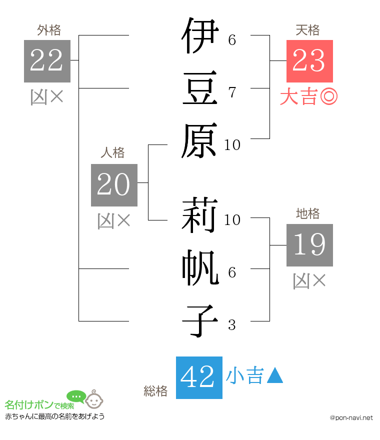 伊豆原 莉帆子さんの姓名判断結果