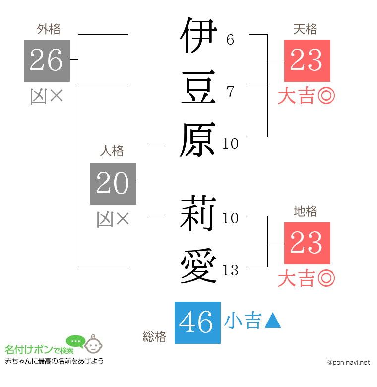 伊豆原 莉愛さんの姓名判断結果