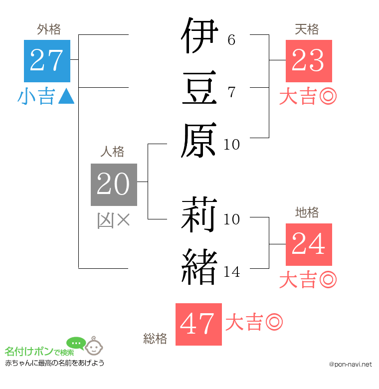 伊豆原 莉緒さんの姓名判断結果
