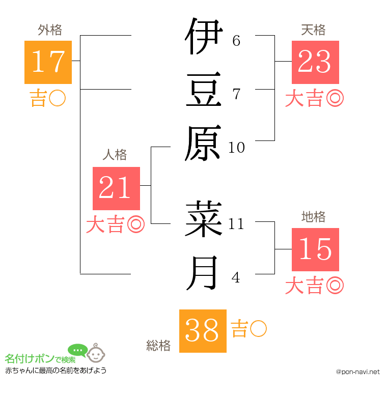 伊豆原 菜月さんの姓名判断結果