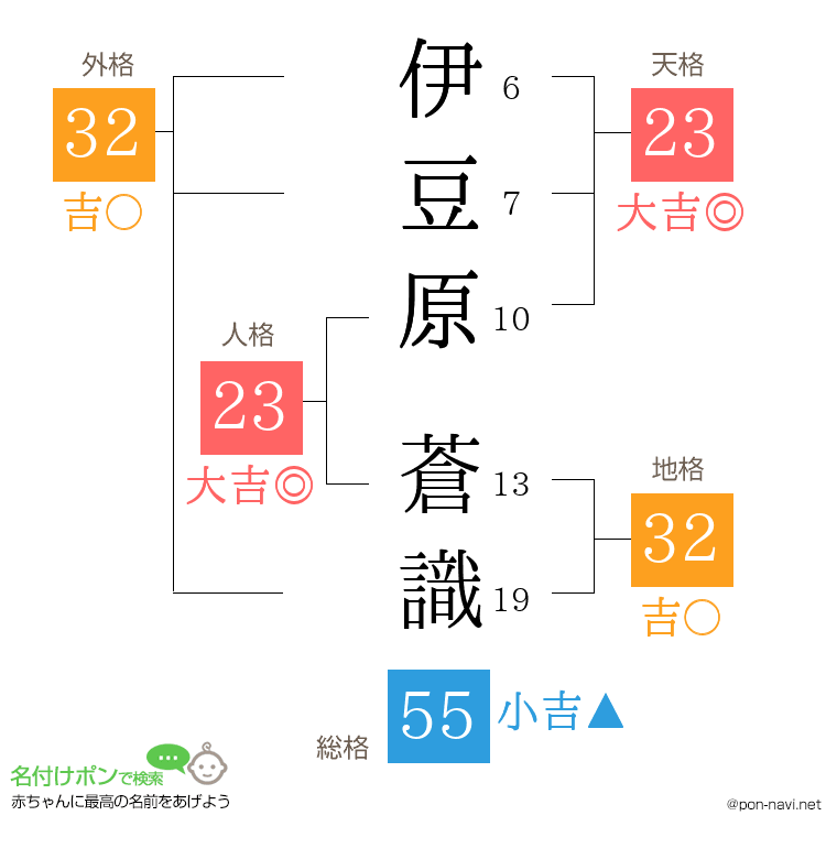 伊豆原 蒼識さんの姓名判断結果