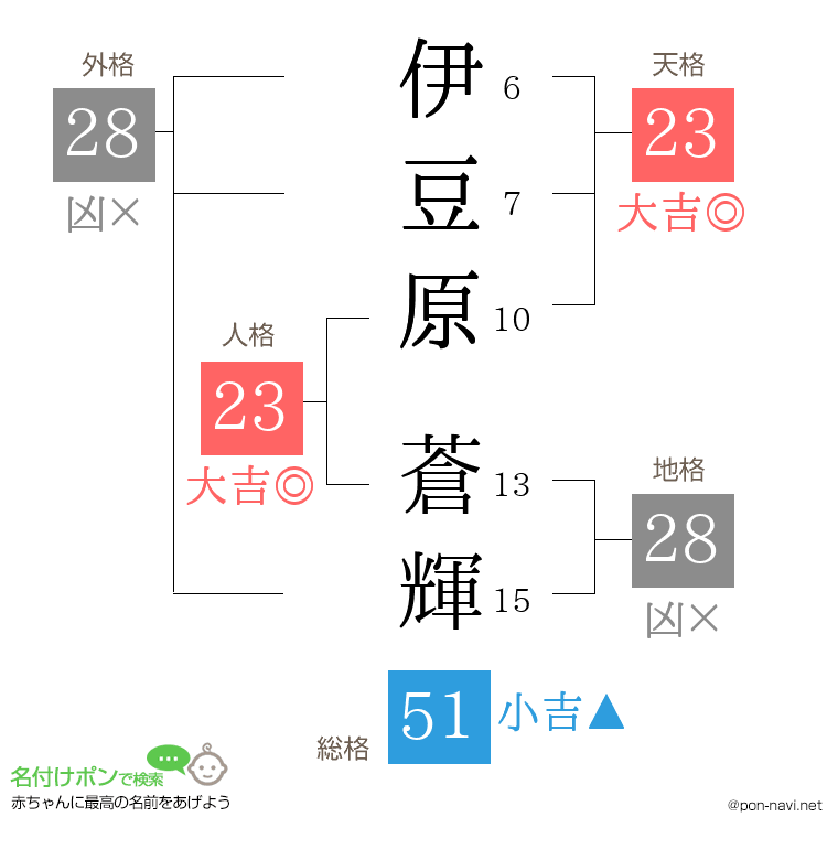 伊豆原 蒼輝さんの姓名判断結果