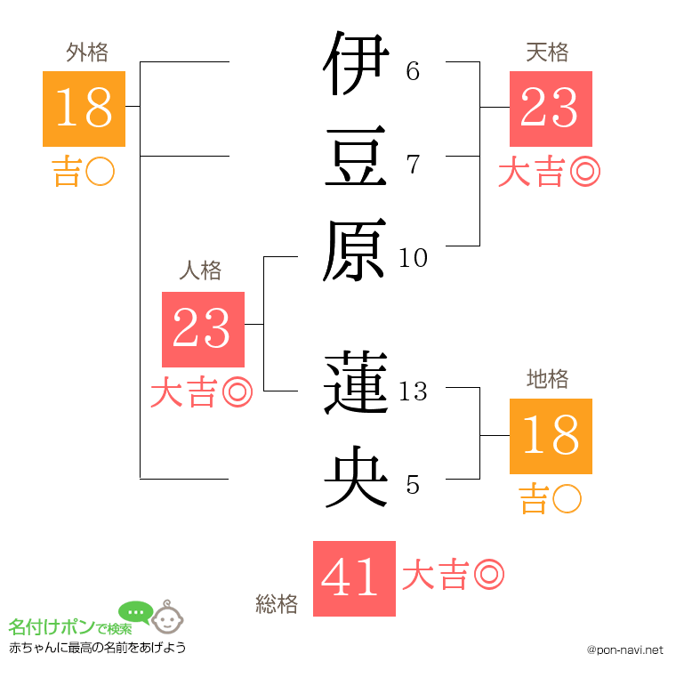 伊豆原 蓮央さんの姓名判断結果