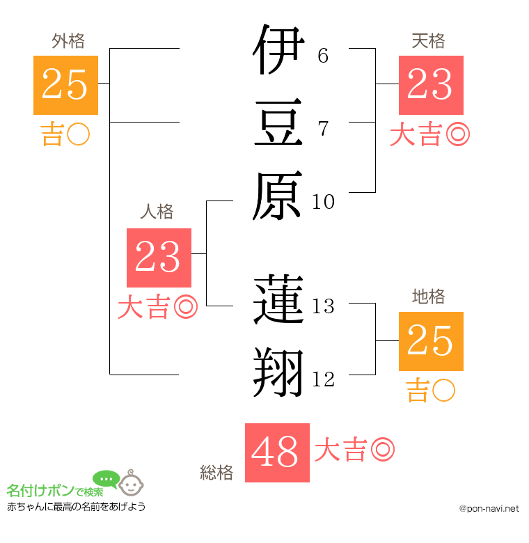 伊豆原 蓮翔さんの姓名判断結果