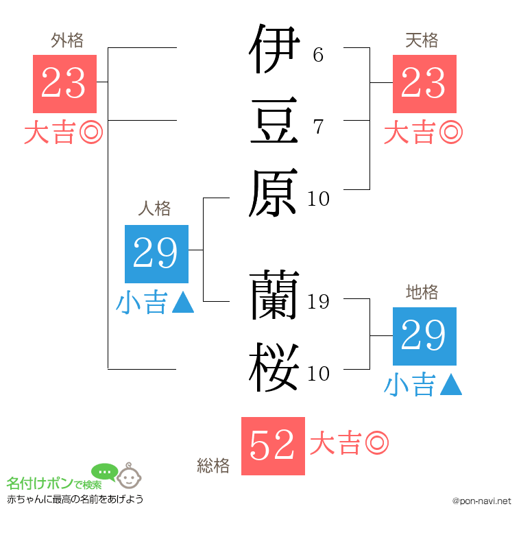 伊豆原 蘭桜さんの姓名判断結果