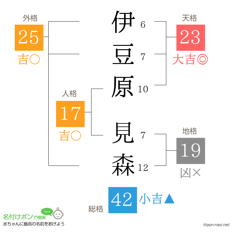 伊豆原 見森さんの姓名判断結果