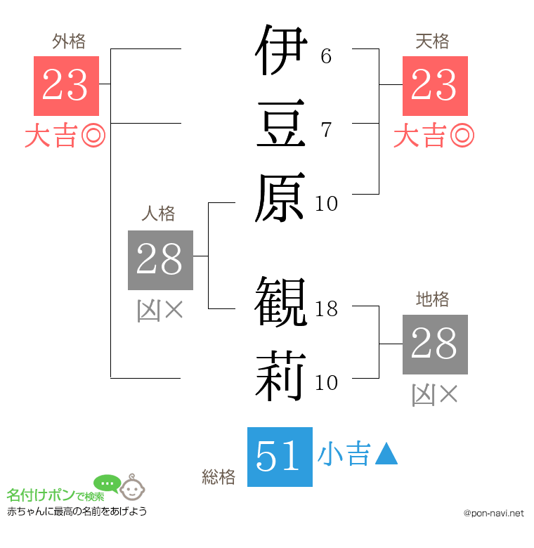 伊豆原 観莉さんの姓名判断結果