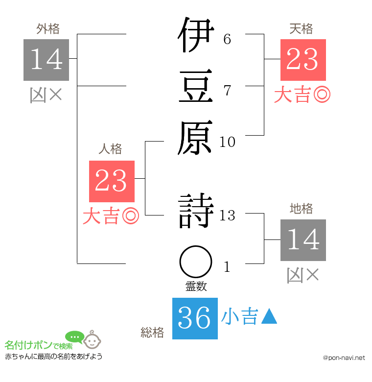 伊豆原 詩さんの姓名判断結果