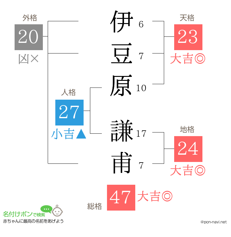 伊豆原 謙甫さんの姓名判断結果