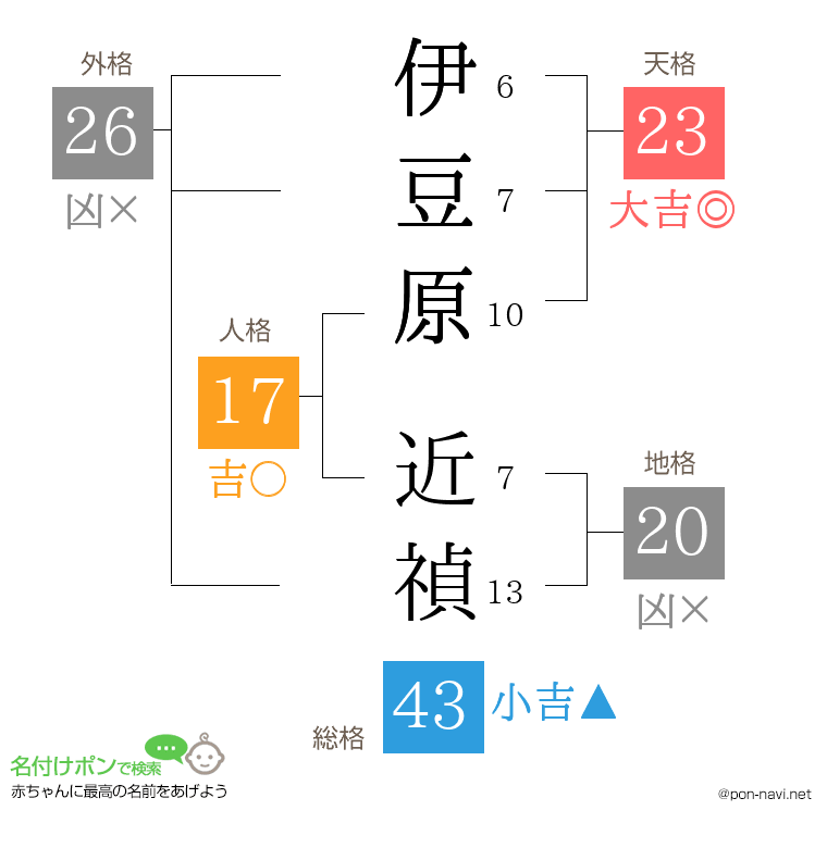 伊豆原 近禎さんの姓名判断結果