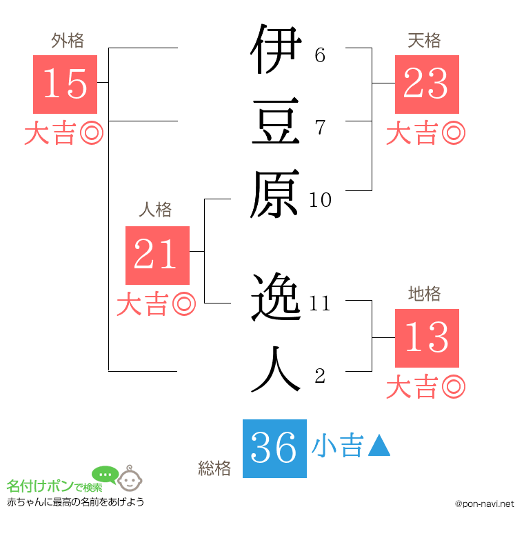 伊豆原 逸人さんの姓名判断結果