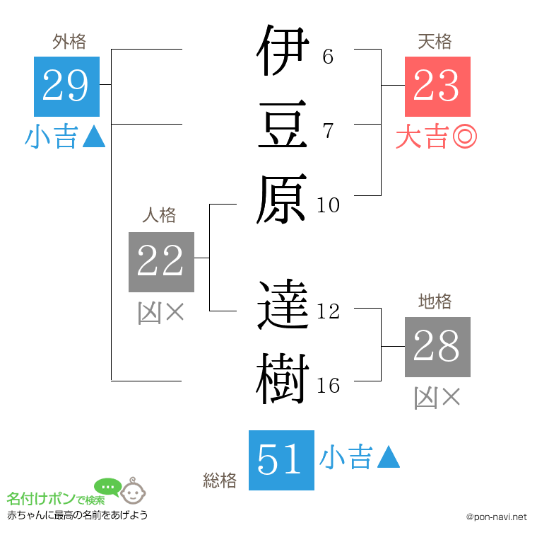 伊豆原 達樹さんの姓名判断結果