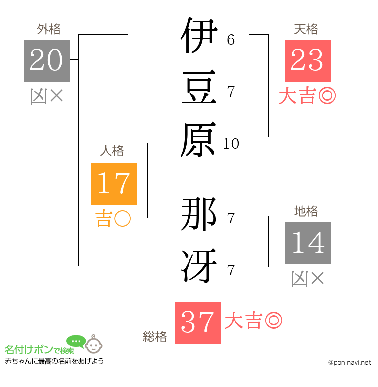 伊豆原 那冴さんの姓名判断結果