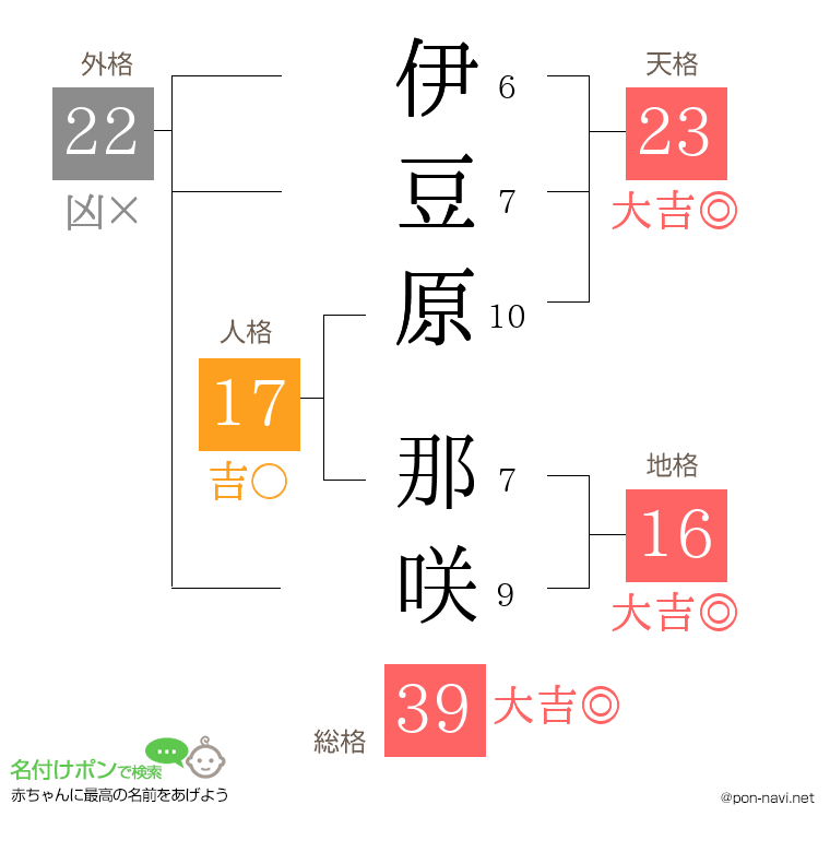 伊豆原 那咲さんの姓名判断結果