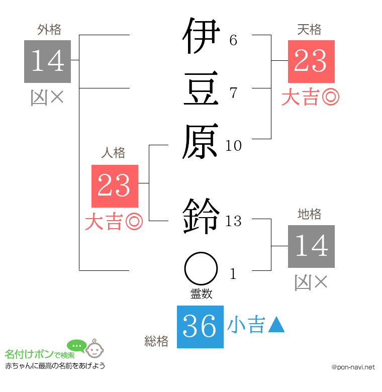 伊豆原 鈴さんの姓名判断結果
