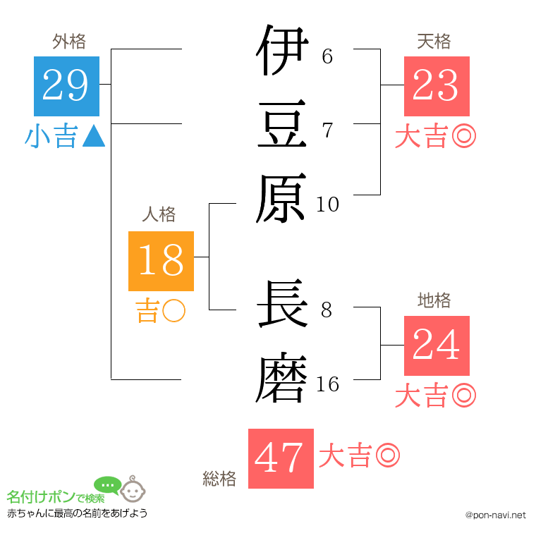 伊豆原 長磨さんの姓名判断結果