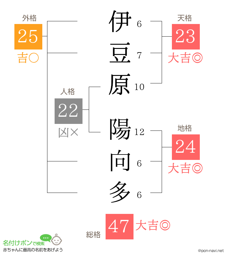 伊豆原 陽向多さんの姓名判断結果