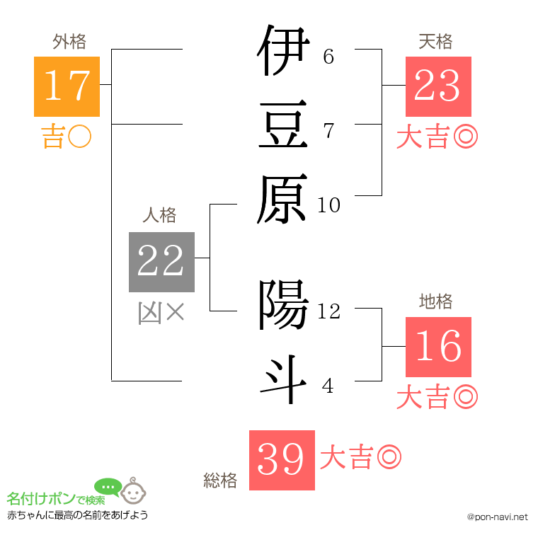 伊豆原 陽斗さんの姓名判断結果