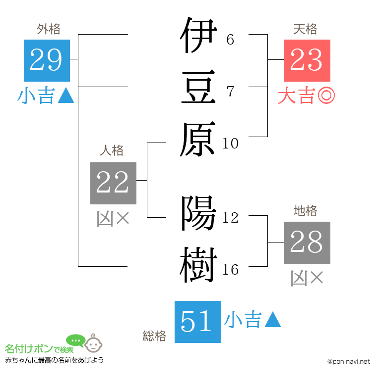 伊豆原 陽樹さんの姓名判断結果