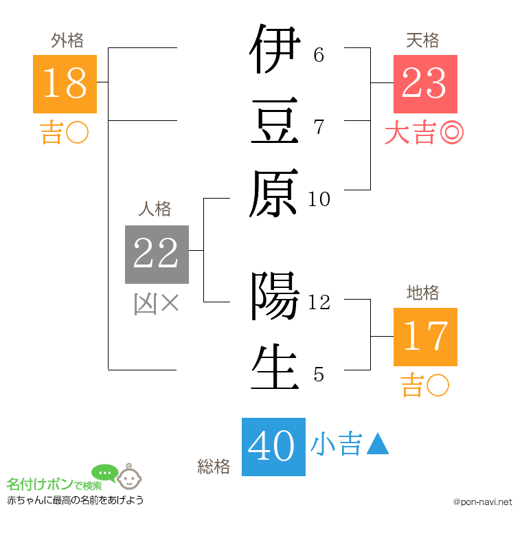 伊豆原 陽生さんの姓名判断結果