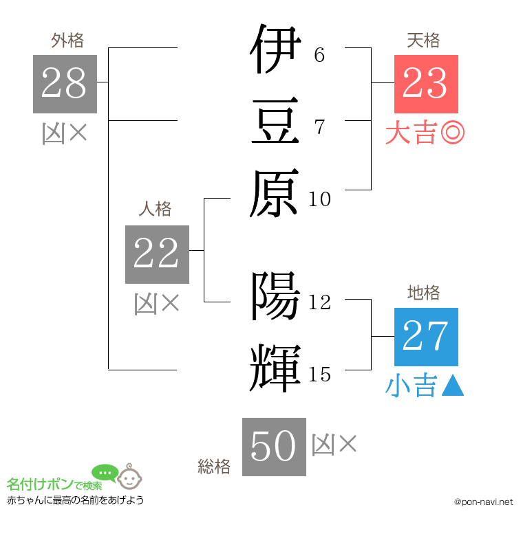 伊豆原 陽輝さんの姓名判断結果