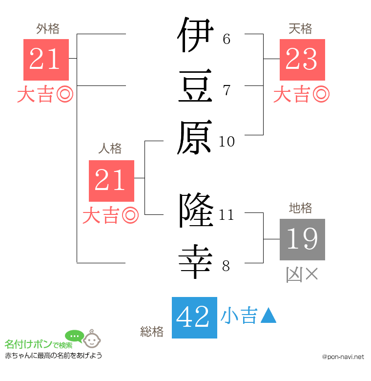 伊豆原 隆幸さんの姓名判断結果