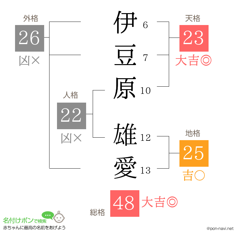 伊豆原 雄愛さんの姓名判断結果