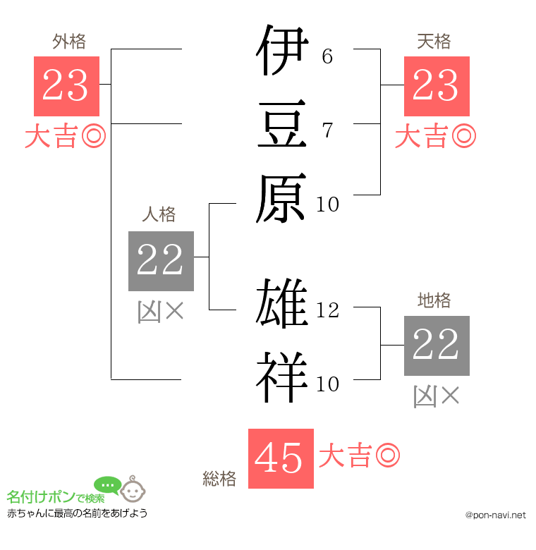 伊豆原 雄祥さんの姓名判断結果