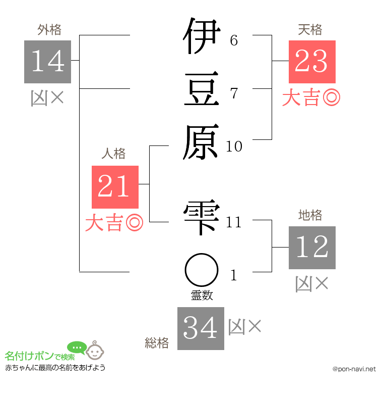 伊豆原 雫さんの姓名判断結果