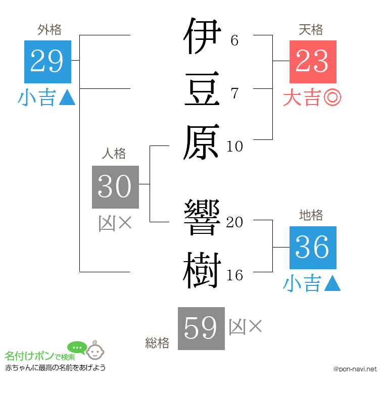 伊豆原 響樹さんの姓名判断結果