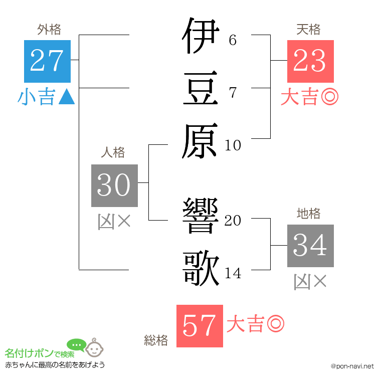 伊豆原 響歌さんの姓名判断結果