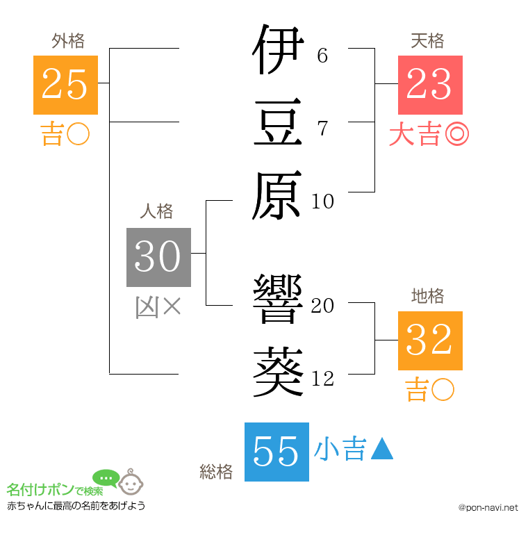 伊豆原 響葵さんの姓名判断結果