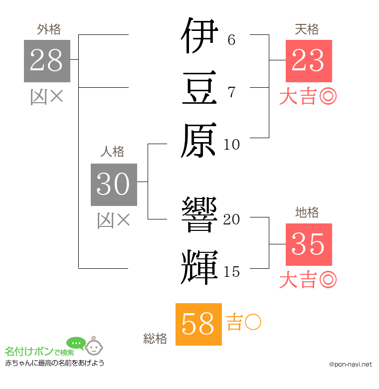 伊豆原 響輝さんの姓名判断結果