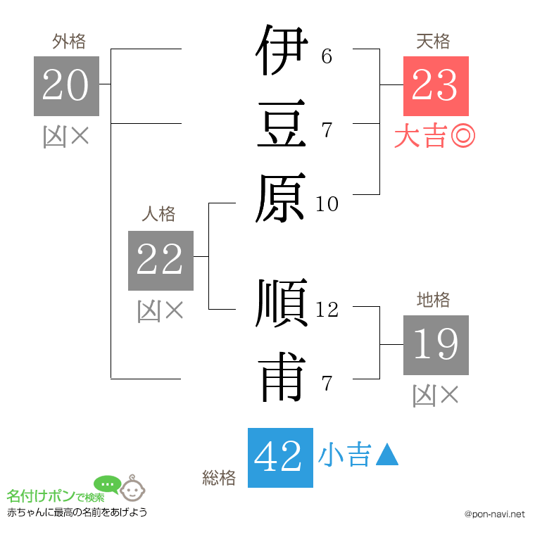 伊豆原 順甫さんの姓名判断結果