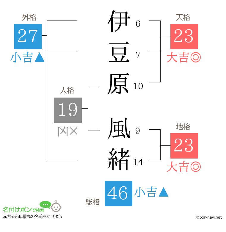 伊豆原 風緒さんの姓名判断結果