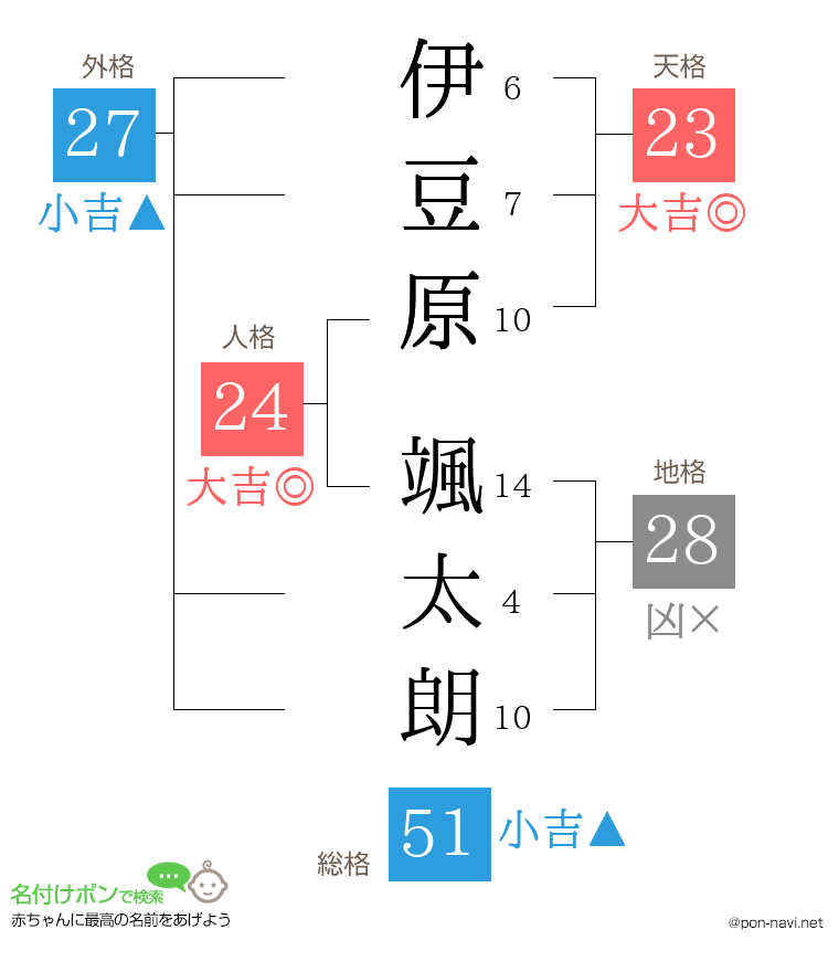 伊豆原 颯太朗さんの姓名判断結果