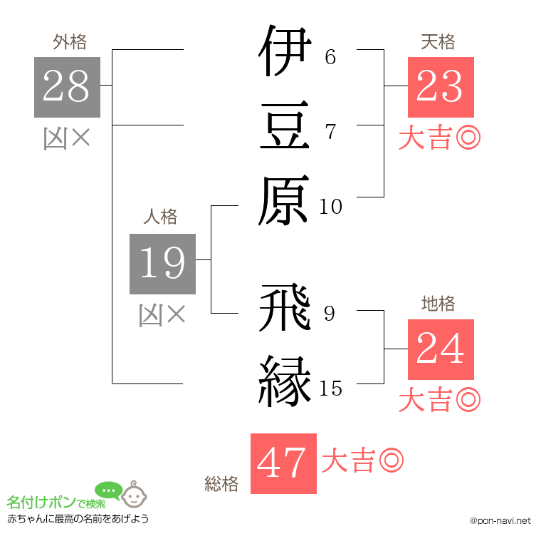 伊豆原 飛縁さんの姓名判断結果