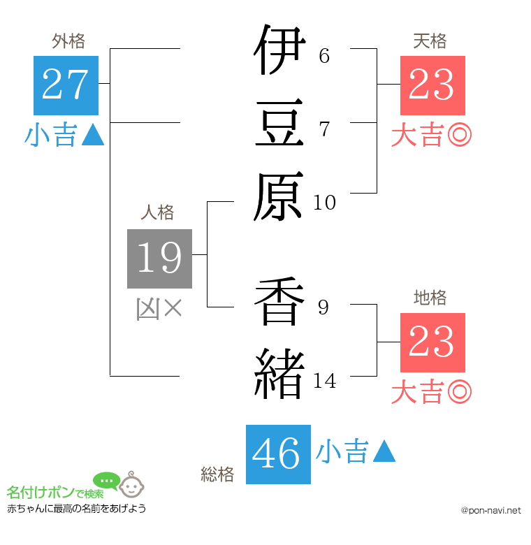 伊豆原 香緒さんの姓名判断結果