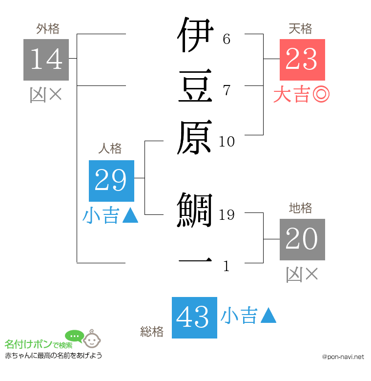 伊豆原 鯛一さんの姓名判断結果