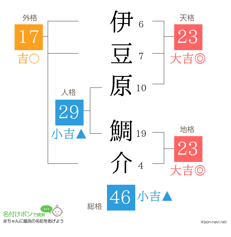 伊豆原 鯛介さんの姓名判断結果