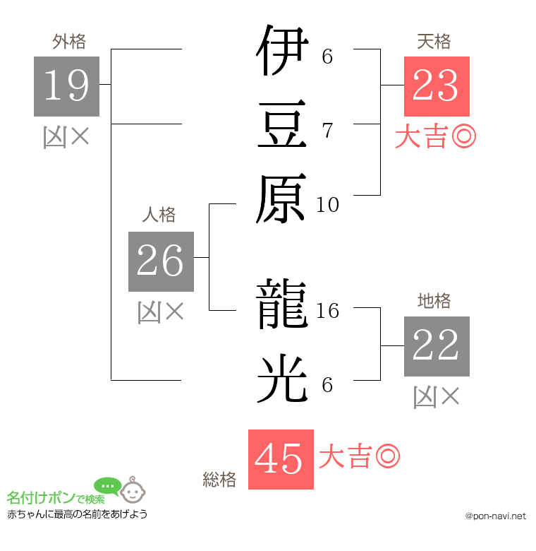 伊豆原 龍光さんの姓名判断結果