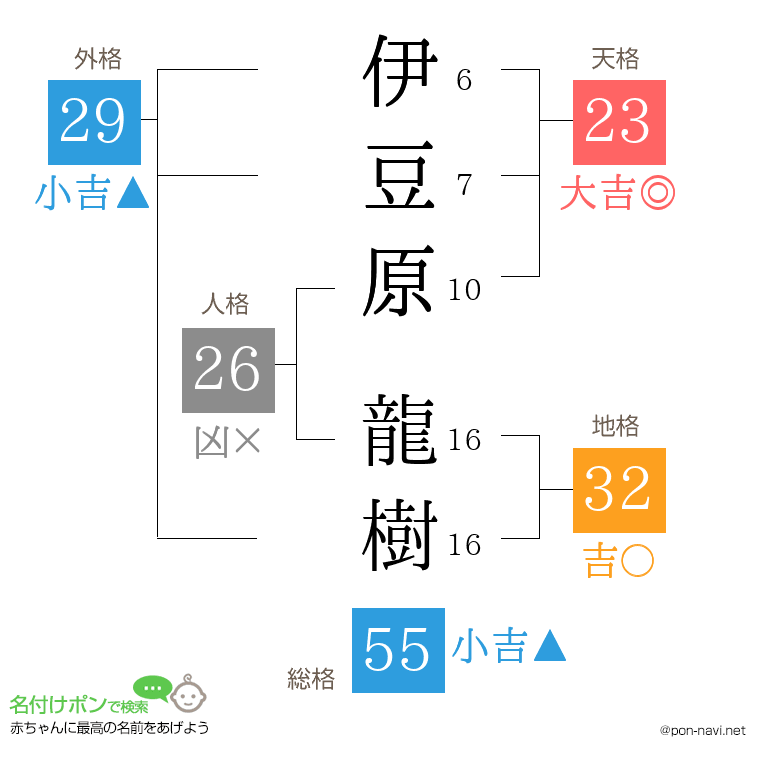 伊豆原 龍樹さんの姓名判断結果