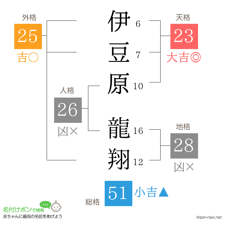 伊豆原 龍翔さんの姓名判断結果