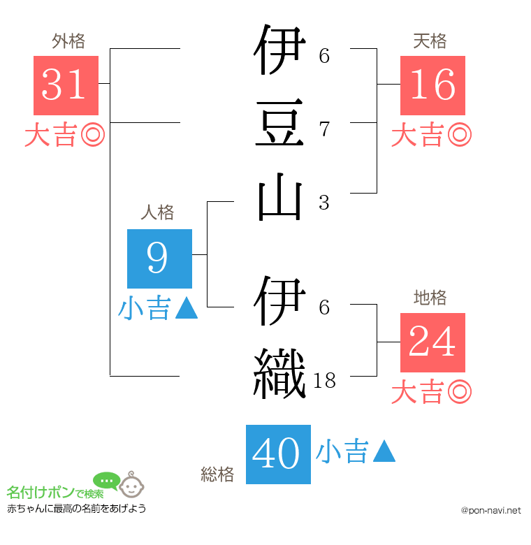 伊豆山 伊織さんの姓名判断結果