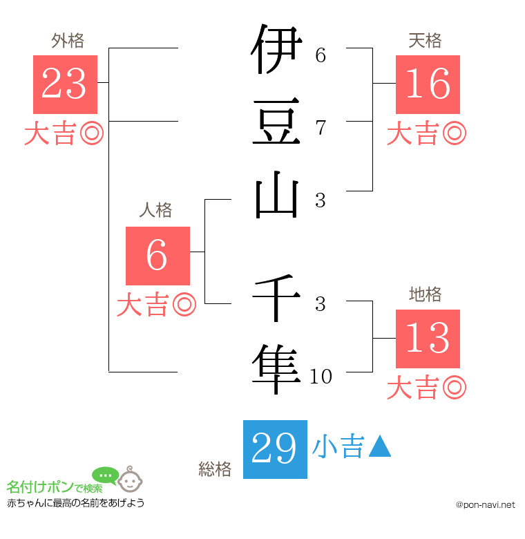 伊豆山 千隼さんの姓名判断結果