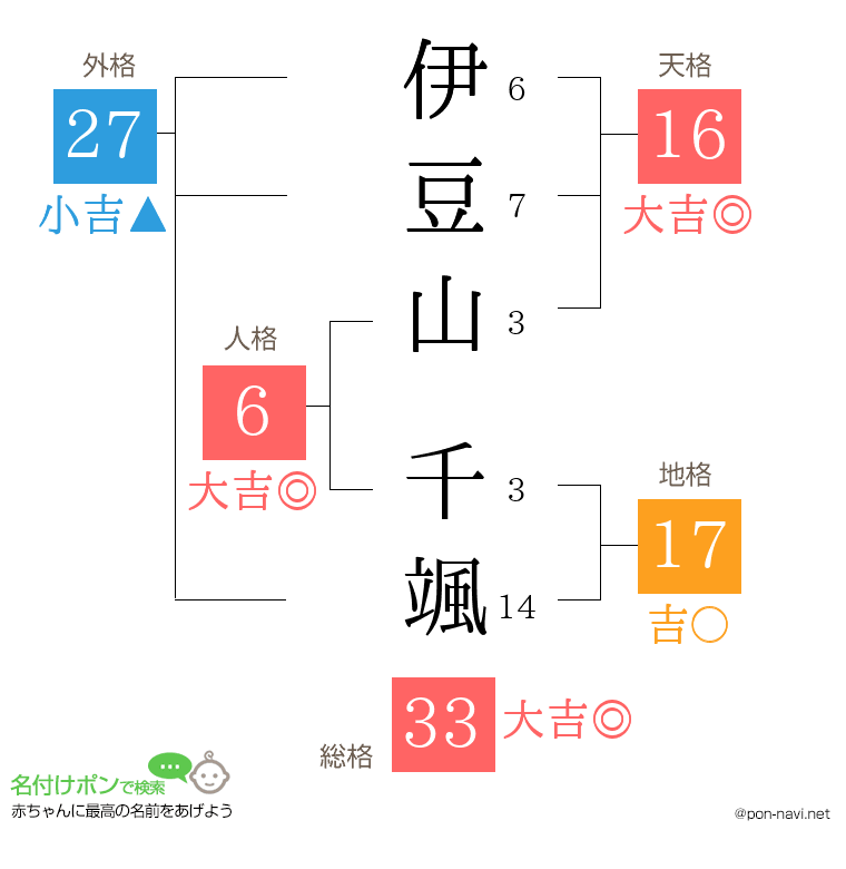 伊豆山 千颯さんの姓名判断結果
