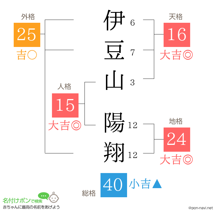 伊豆山 陽翔さんの姓名判断結果