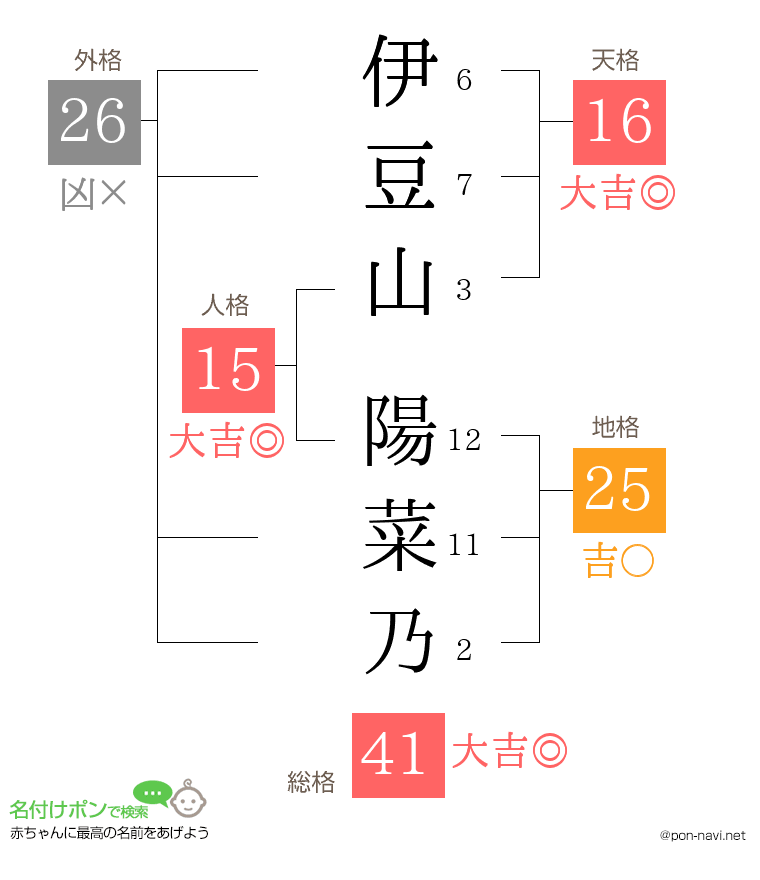 伊豆山 陽菜乃さんの姓名判断結果